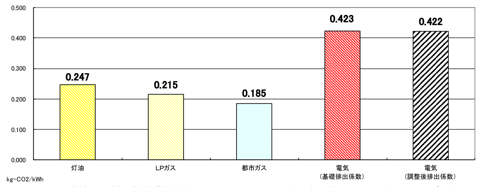 エネルギー別二酸化炭素排出係数