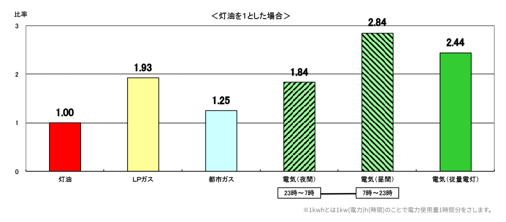 全国平均(2025年11月)　エネルギー別単価比較