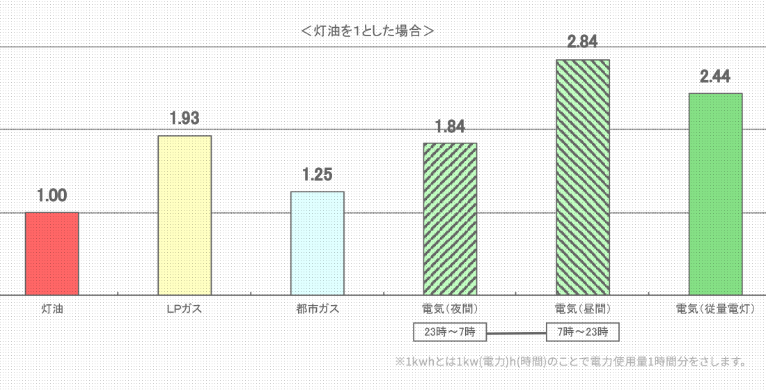 エネルギー別単価比較調査